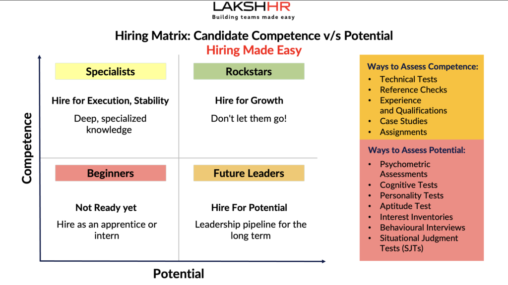 LakshHR Hiring Matrix: Candidate Competency v/s Potential